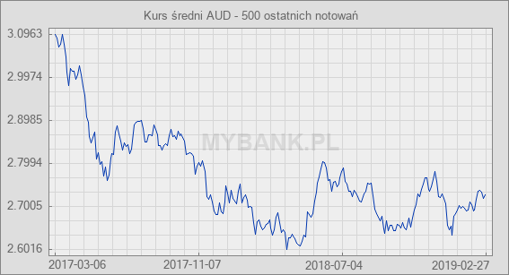 Dolar australijski AUD Kurs waluty profil wykres wartości