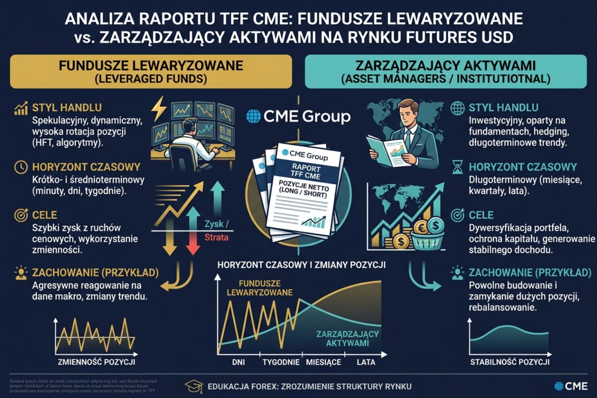 Raport TFF — pozycje Leveraged Funds i Asset Manager na rynku walutowym futures CME, porównanie horyzontu i stylu handlu