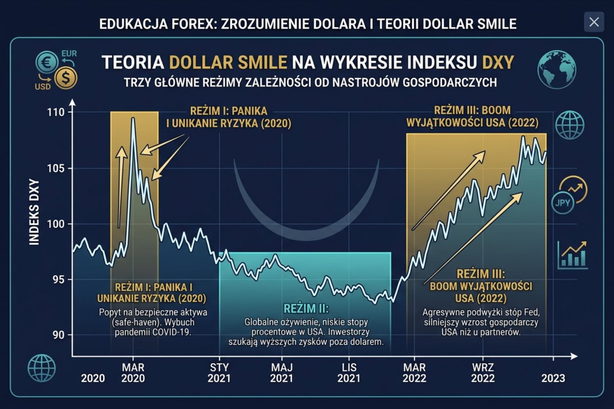Wykres DXY z zaznaczonymi trzema reżimami Dollar Smile: panic 2020, carry weakness 2021, US exceptionalism boom 2022