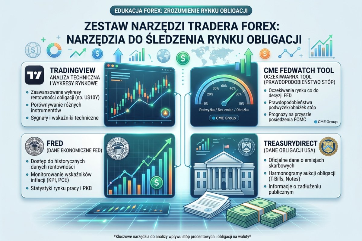 Toolkit tradera Forex — narzędzia do śledzenia rynku obligacji: TradingView, FRED, CME FedWatch, TreasuryDirect