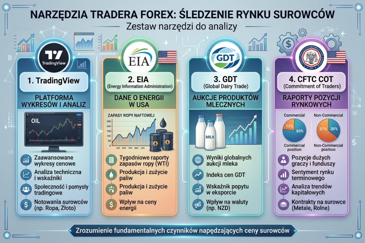 Toolkit tradera Forex — narzędzia do śledzenia rynku surowców: TradingView, EIA, GDT, CFTC COT