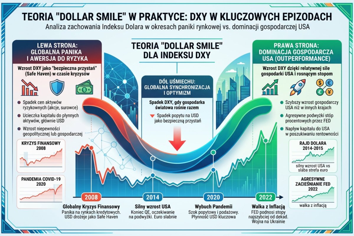 Dollar Smile w praktyce — DXY w epizodach 2008, 2014, 2020 i 2022: lewa strona (panika) vs prawa strona (US outperformance)