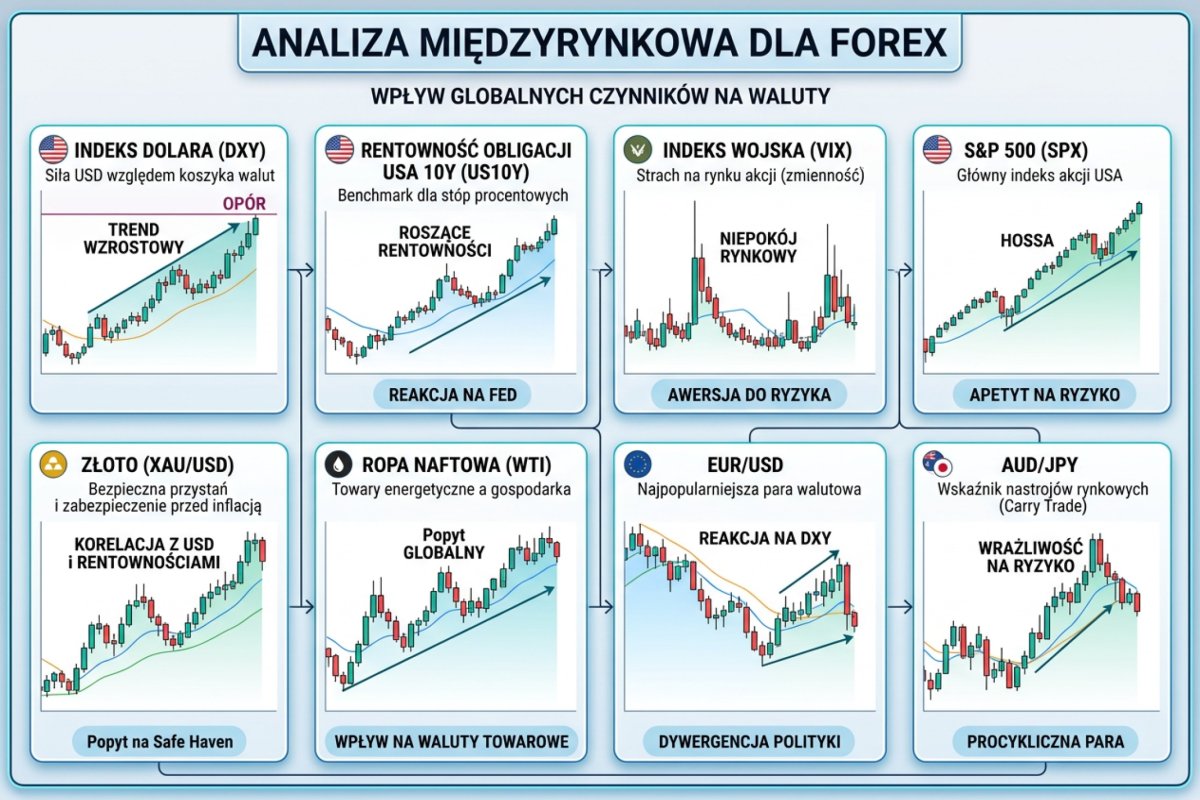 Dashboard TradingView z 8 instrumentami do analizy międzyrynkowej: DXY, US10Y, VIX, S&P 500, złoto, ropa, EUR/USD, AUD/JPY