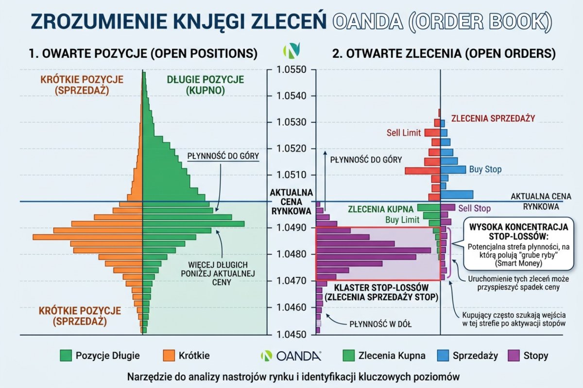 OANDA Order Book — widok Open Positions i Open Orders z klastrem stop-lossów poniżej aktualnej ceny