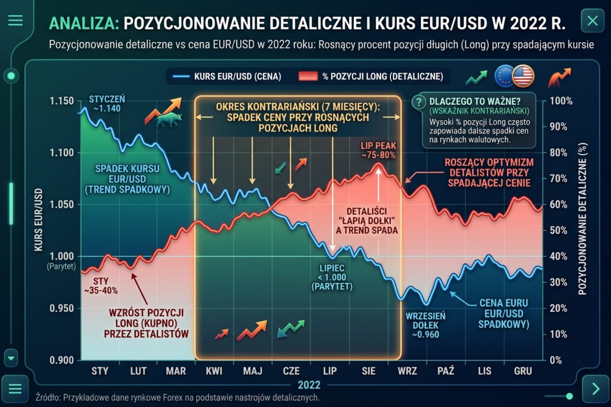 Pozycjonowanie detaliczne vs cena EUR/USD w 2022 — rosnący procent pozycji long towarzyszył spadkowi kursu przez 7 miesięcy