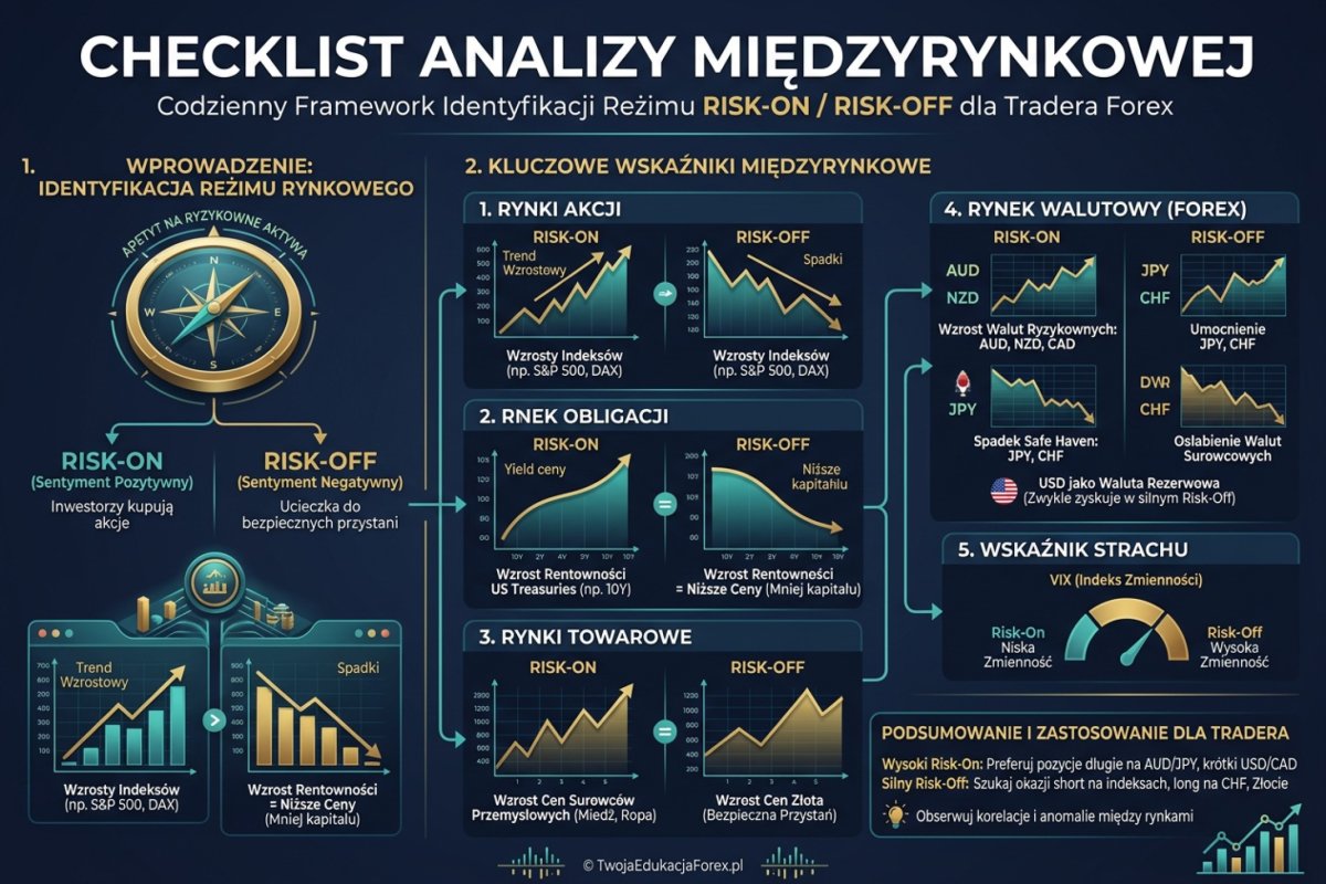 Checklist analizy międzyrynkowej — codzienny framework identyfikacji reżimu risk-on / risk-off dla tradera Forex