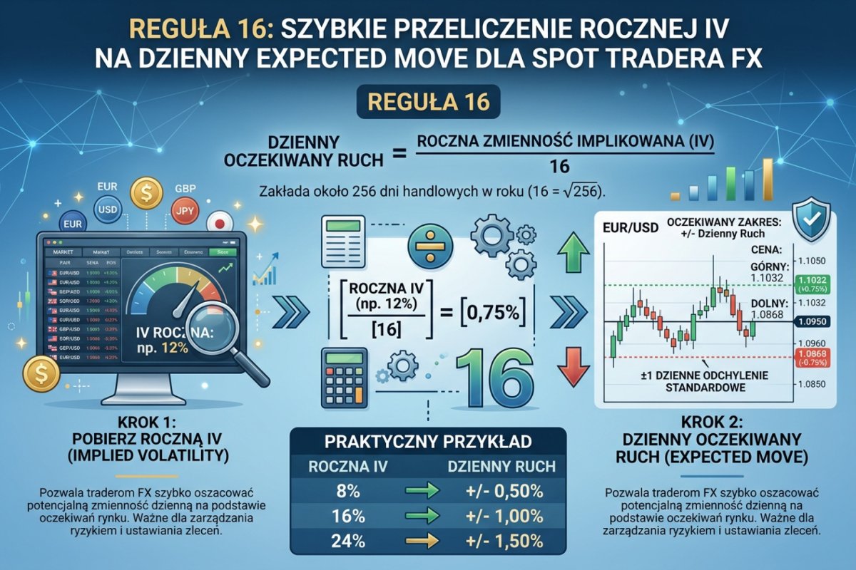 Reguła 16 — szybkie przeliczenie rocznej IV na dzienny expected move dla spot tradera FX