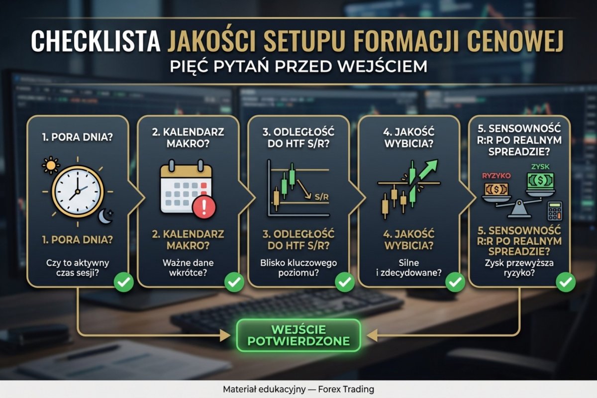 Checklista jakości setupu formacji cenowej — pięć pytań przed wejściem: pora dnia, kalendarz makro, odległość do HTF S/R, jakość wybicia, sensowność R:R po realnym spreadzie