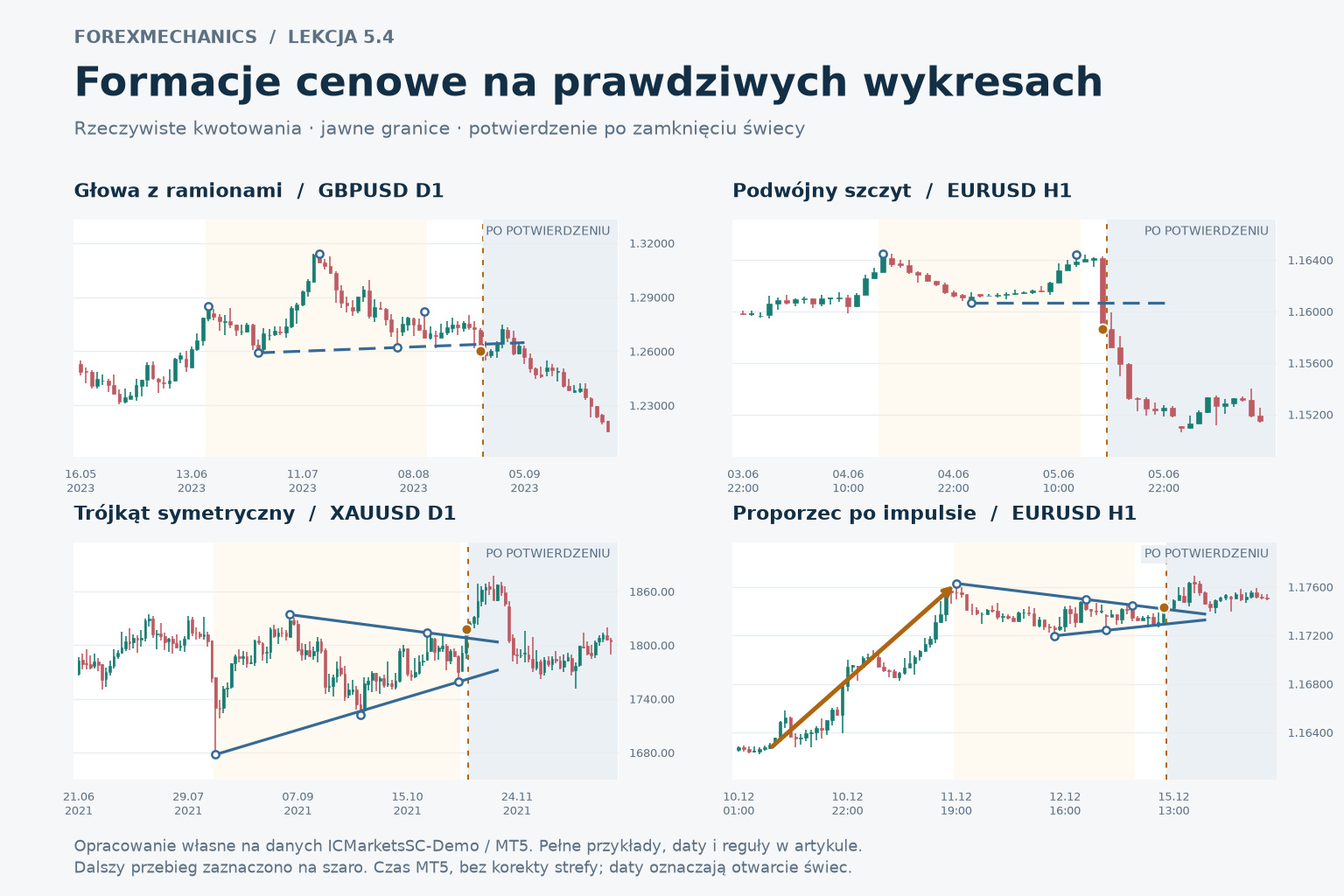 Rzeczywiste formacje cenowe: GBPUSD D1, EURUSD H1 i XAUUSD D1 z oznaczonym potwierdzeniem