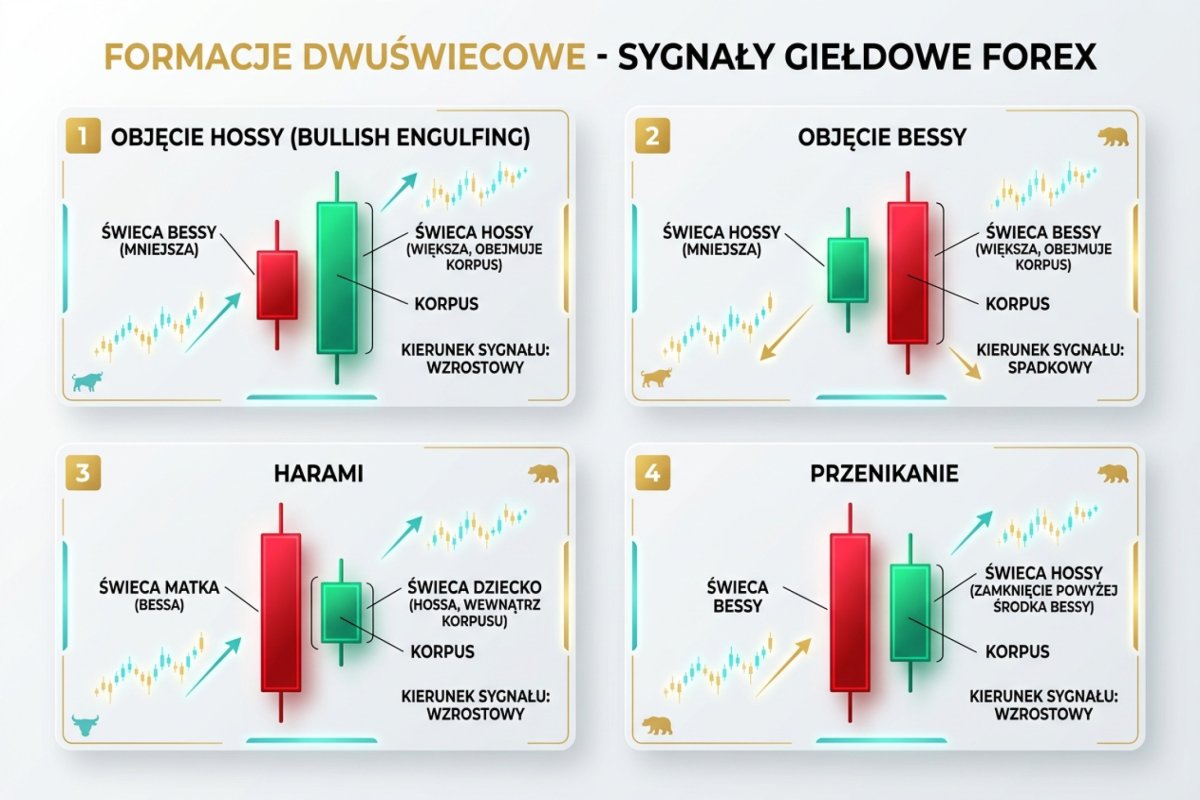 Formacje dwuświecowe — objęcie hossy (bullish engulfing), objęcie bessy, harami i przenikanie z oznaczeniem korpusów i kierunku sygnału