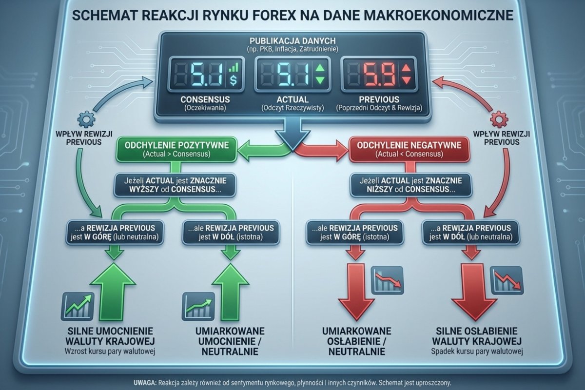 Schemat reakcji rynku na dane makro - odchylenie actual od consensus, wpływ rewizji previous, kierunek reakcji walutowej