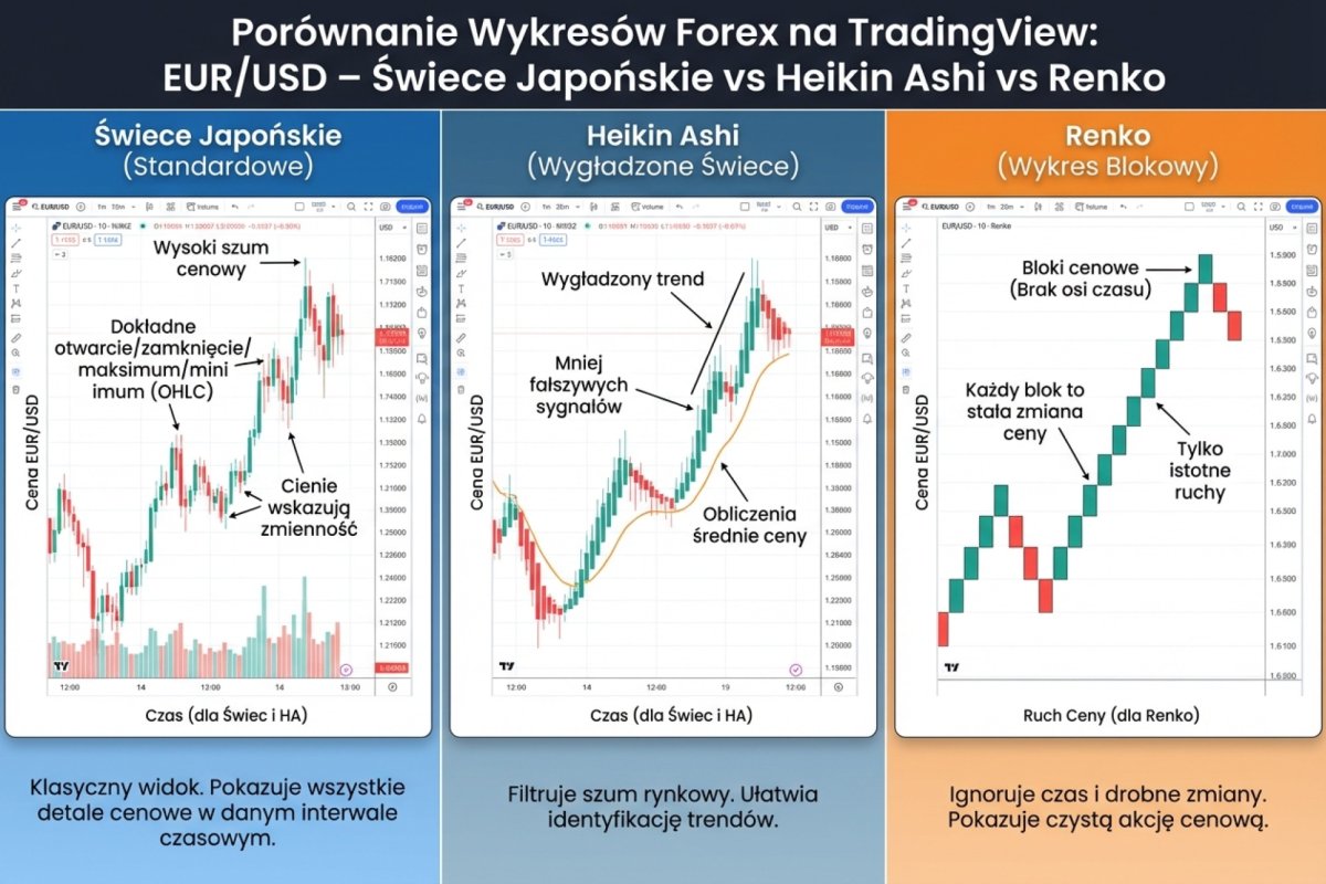 Porównanie typów wykresów na TradingView: świece japońskie vs Heikin Ashi vs Renko -- różnice w prezentacji tego samego ruchu cenowego EUR/USD