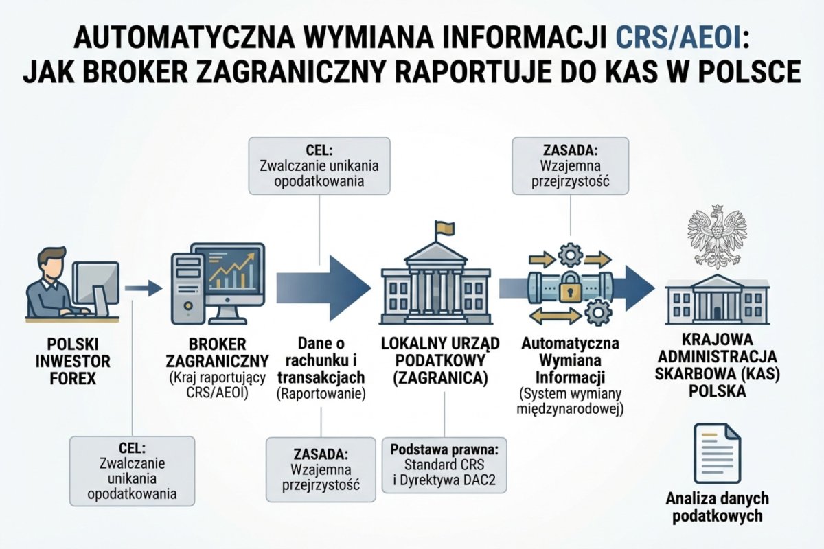 Schemat automatycznej wymiany informacji CRS/AEOI — broker zagraniczny raportuje dane do lokalnego urzędu, który przekazuje je do KAS w Polsce