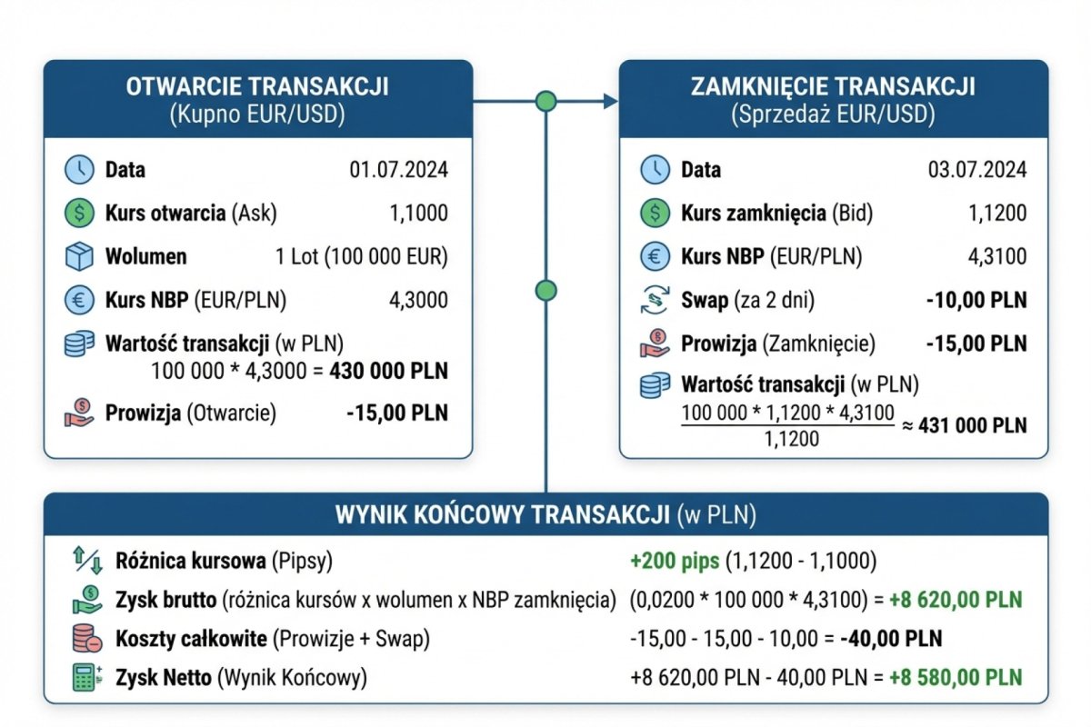 Przykład rozliczenia transakcji Forex — schemat z wartościami otwarcia, zamknięcia, prowizjami, swapami i kursami NBP