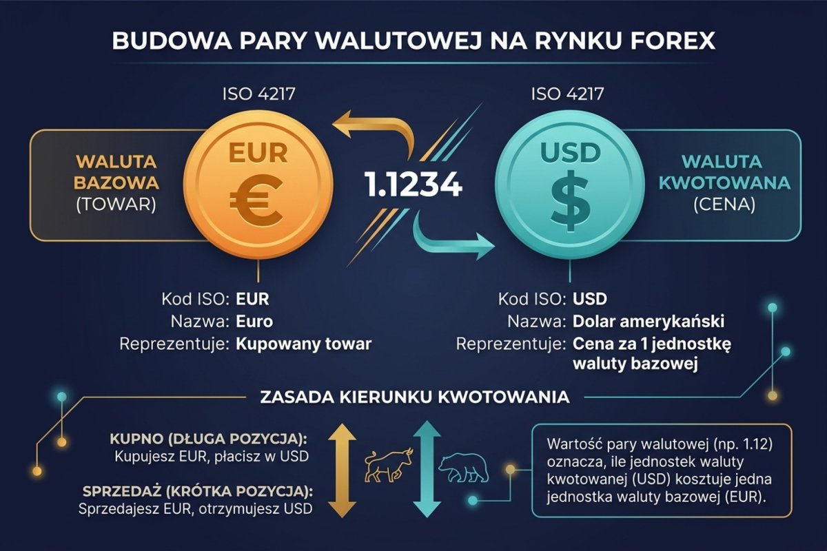 Budowa pary walutowej — waluta bazowa (towar) i kwotowana (cena), kody ISO 4217, kierunek kwotowania EUR/USD