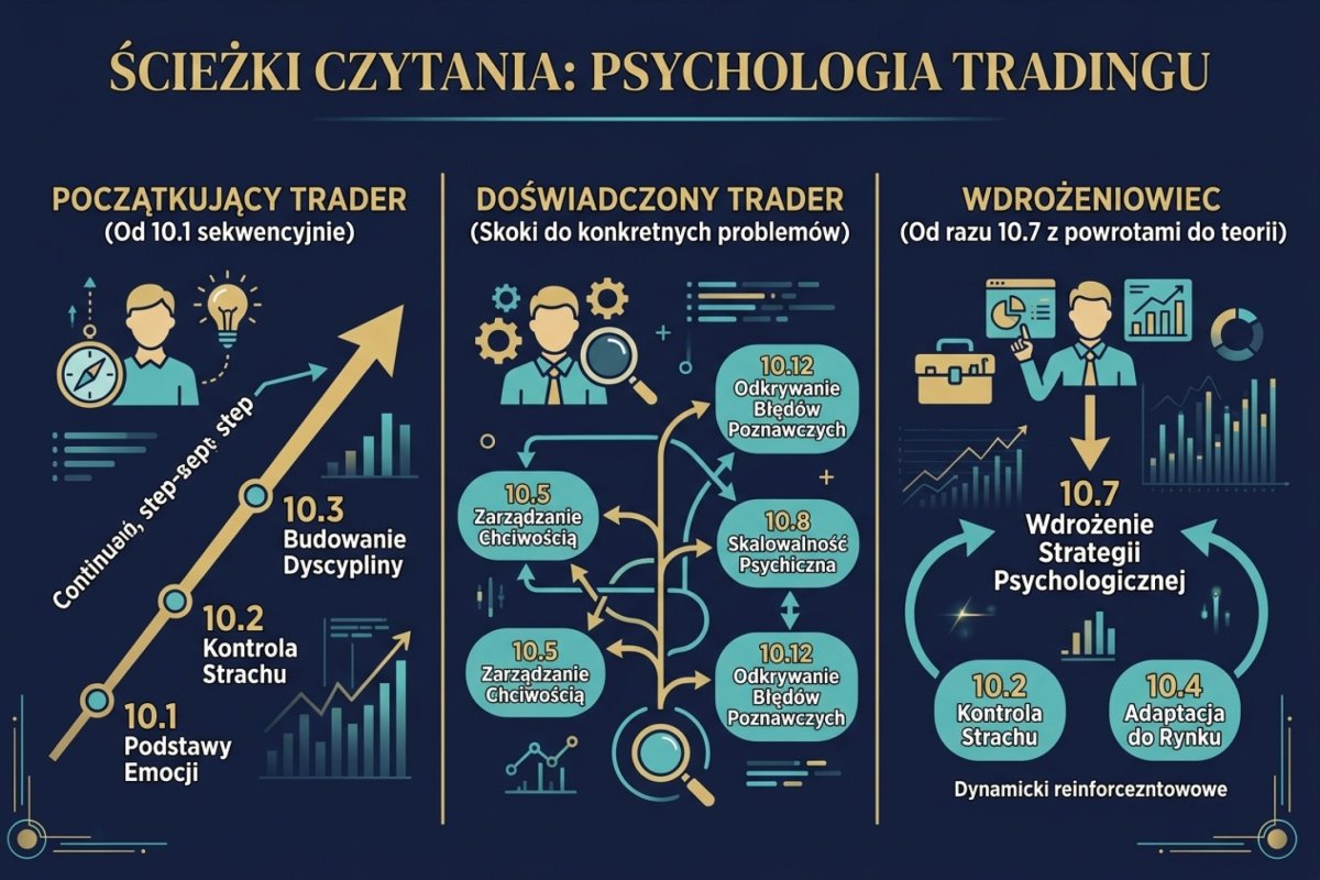 Ścieżki czytania działu o psychologii tradingu — początkujący (od 10.1 sekwencyjnie), doświadczony (skoki do konkretnych problemów), wdrożeniowiec (od razu 10.7 z powrotami do teorii)