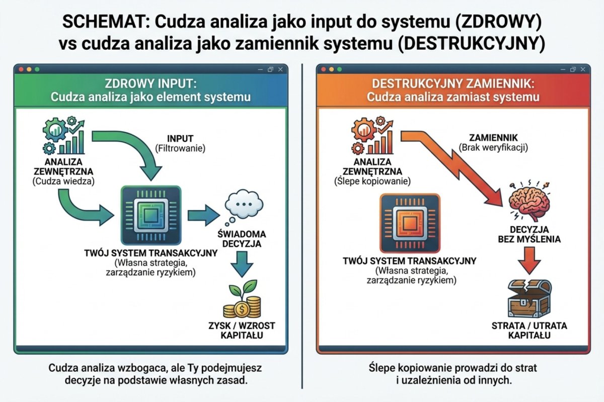 Schemat: cudza analiza jako input do systemu (zdrowe) vs cudza analiza jako zamiennik systemu (destrukcyjne)