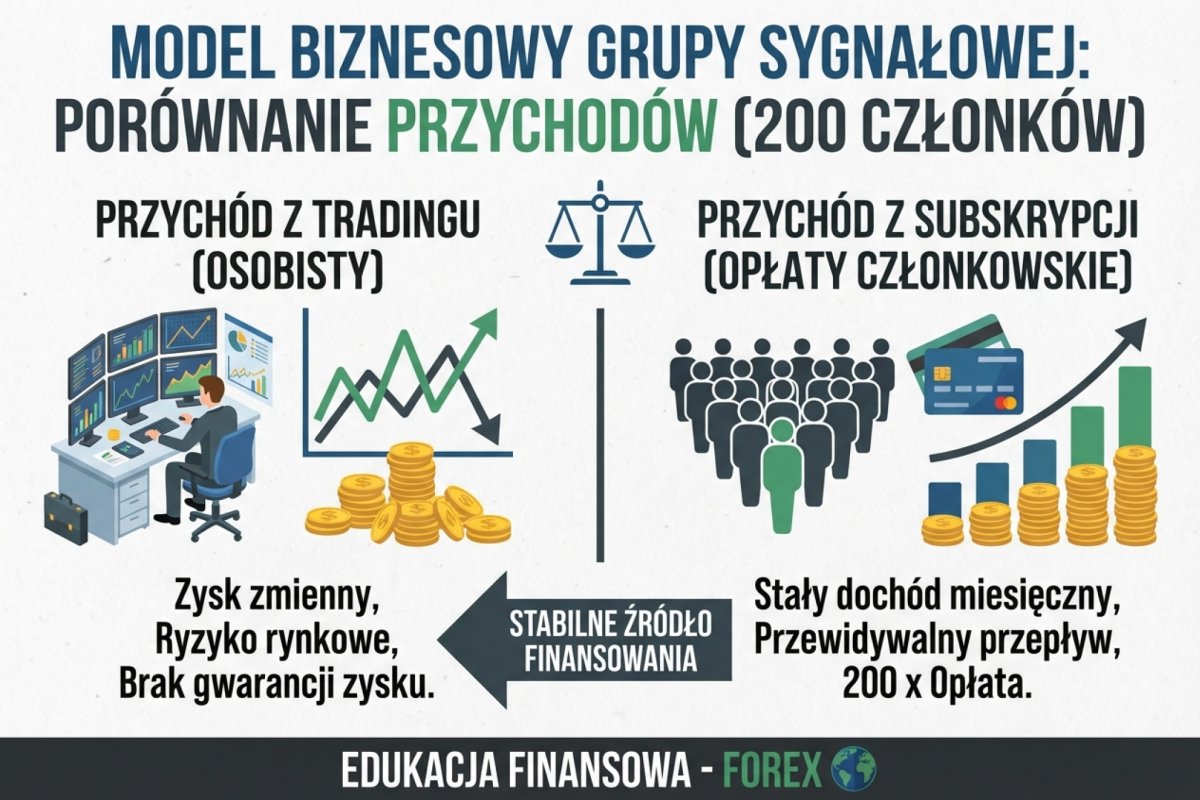 Model biznesowy grupy sygnałowej — porównanie przychodu z tradingu vs przychodu z subskrypcji przy 200 członkach grupy