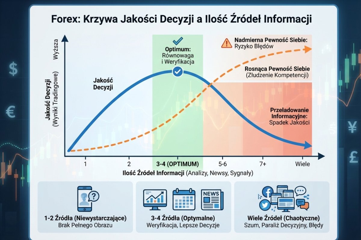 Krzywa jakości decyzji vs ilość źródeł informacji — optimum przy 3-4 źródłach, potem spadek jakości przy rosnącej pewności siebie