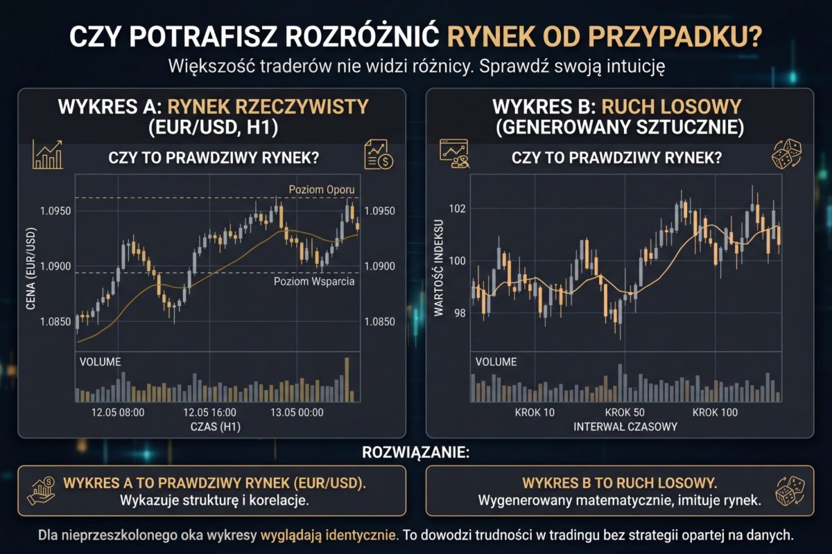 Dwa wykresy: jeden wygenerowany losowo, drugi z prawdziwego rynku — większość traderów nie potrafi ich rozróżnić