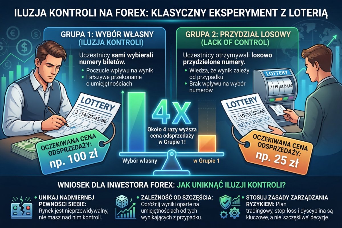 Iluzja kontroli — klasyczny eksperyment: uczestnicy loterii, którzy wybrali numer sami, żądali 4x wyższej ceny za odsprzedanie biletu niż ci, którym numer przydzielono losowo