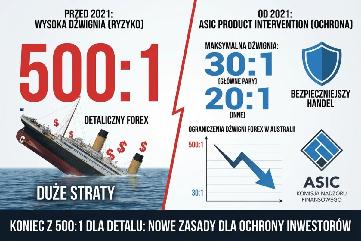 ASIC product intervention 2021 — ograniczenia dźwigni Forex w Australii: koniec z 500:1 dla detalu