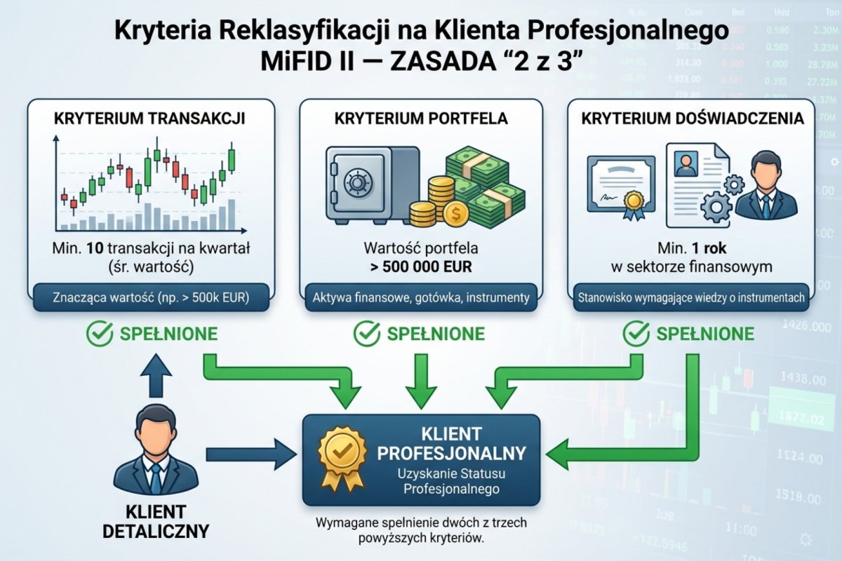 Kryteria reklasyfikacji na klienta profesjonalnego MiFID II — 2 z 3: transakcje, portfel 500k EUR, doświadczenie zawodowe