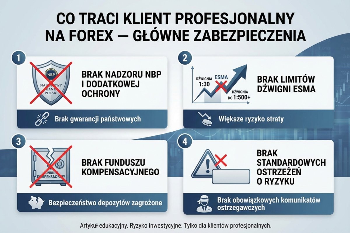 Co traci klient profesjonalny — brak NBP, brak limitów dźwigni ESMA, brak funduszu kompensacyjnego, brak standardowych ostrzeżeń