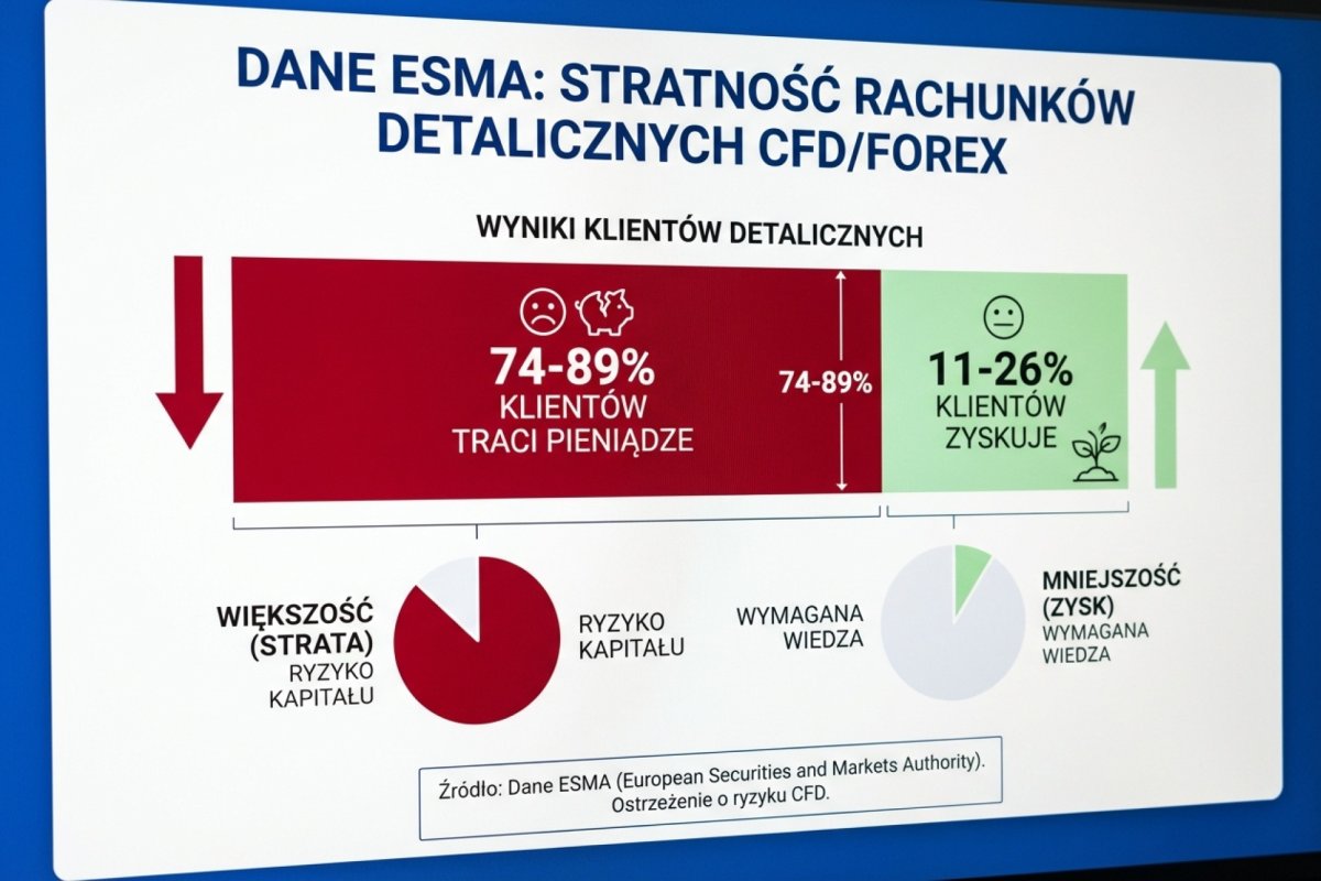 Dane ESMA o stratności rachunków CFD/forex — 74-89% klientów detalicznych traci pieniądze