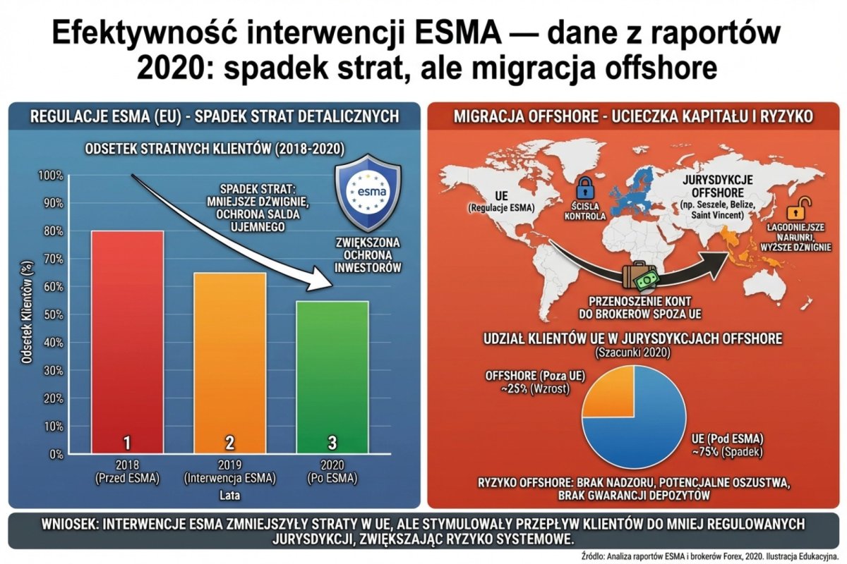 Efektywność interwencji ESMA — dane z raportów 2020: spadek strat, ale migracja offshore