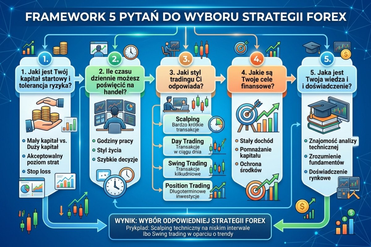 Framework 5 pytań do wyboru strategii — schemat decyzyjny