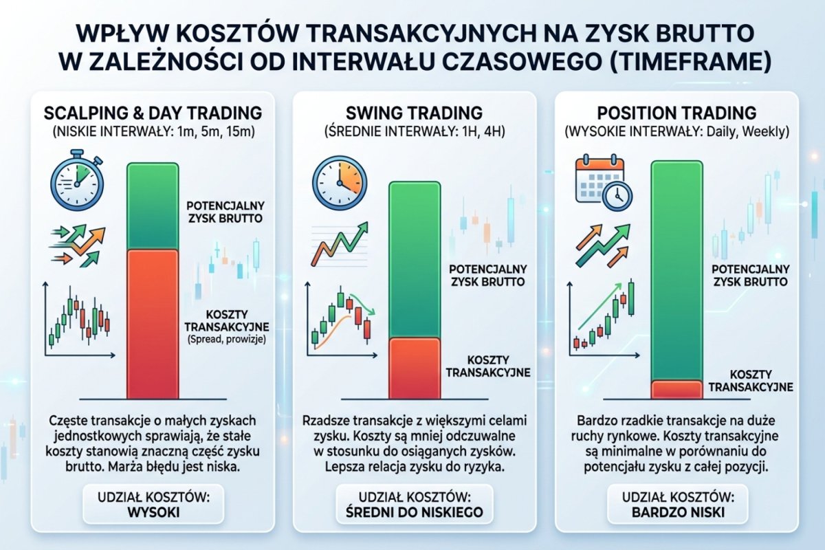 Udział kosztów transakcyjnych w zysku brutto w zależności od timeframe