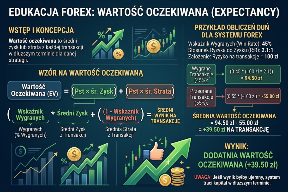 Wartość oczekiwana (expectancy) — wzór i przykład obliczeń dla systemu z win rate 45% i R:R 2.1:1