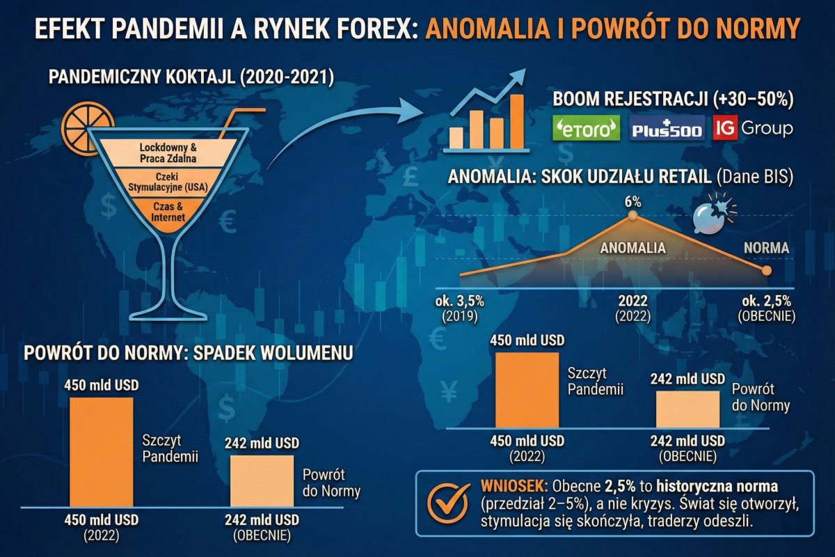 Rynek detaliczny Forex — Efekt pandemii