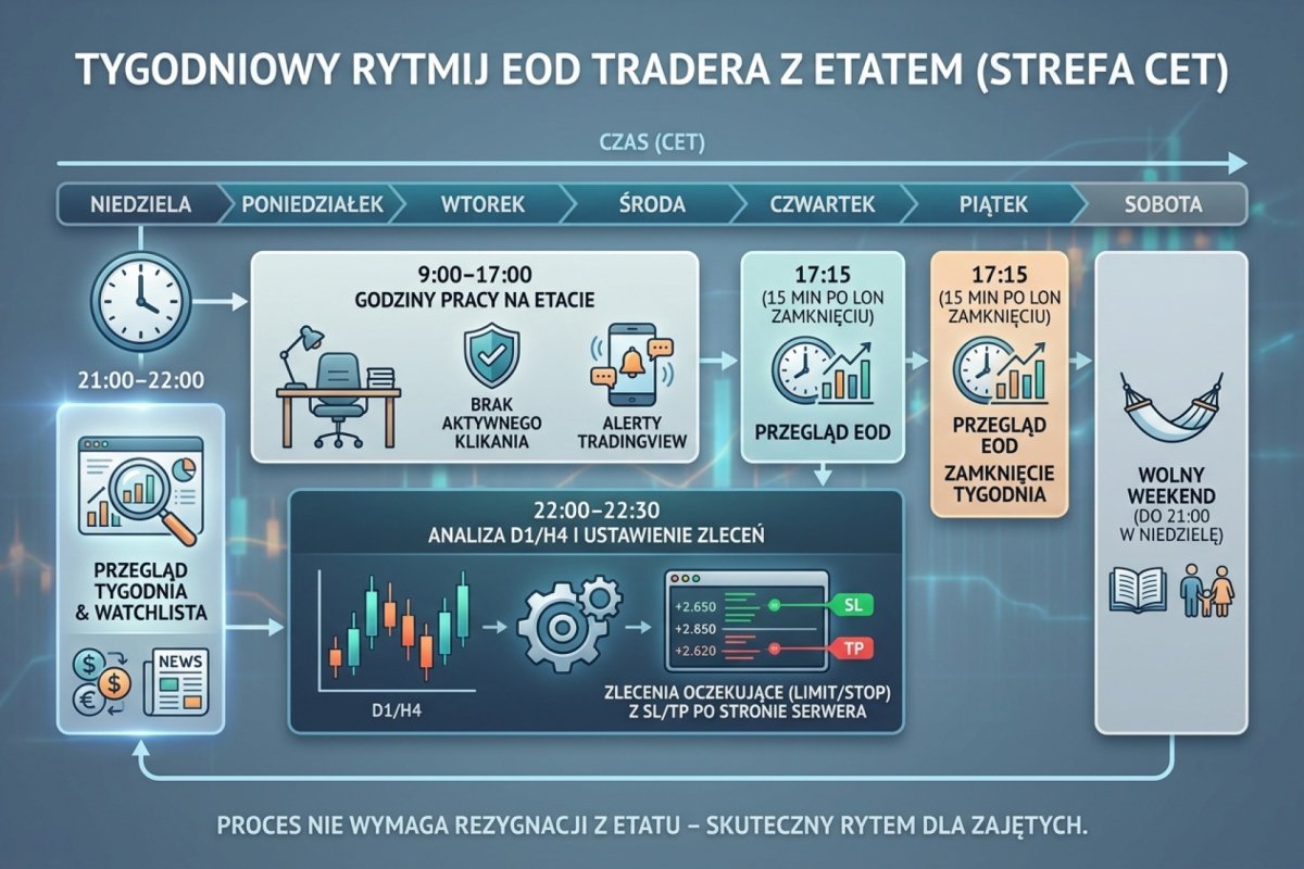 Timeline workflow EOD tradera z etatem w strefie czasowej CET — niedziela 21:00–22:00 przegląd tygodnia i watchlista, dzień powszedni 22:00–22:30 analiza D1/H4 i ustawienie zleceń oczekujących z SL/TP po stronie serwera, alerty TradingView w godzinach pracy, brak aktywnego klikania od 9:00 do 17:00, EOD review 15 min po zamknięciu LON. Rytm tygodnia, który nie wymaga rezygnacji z etatu