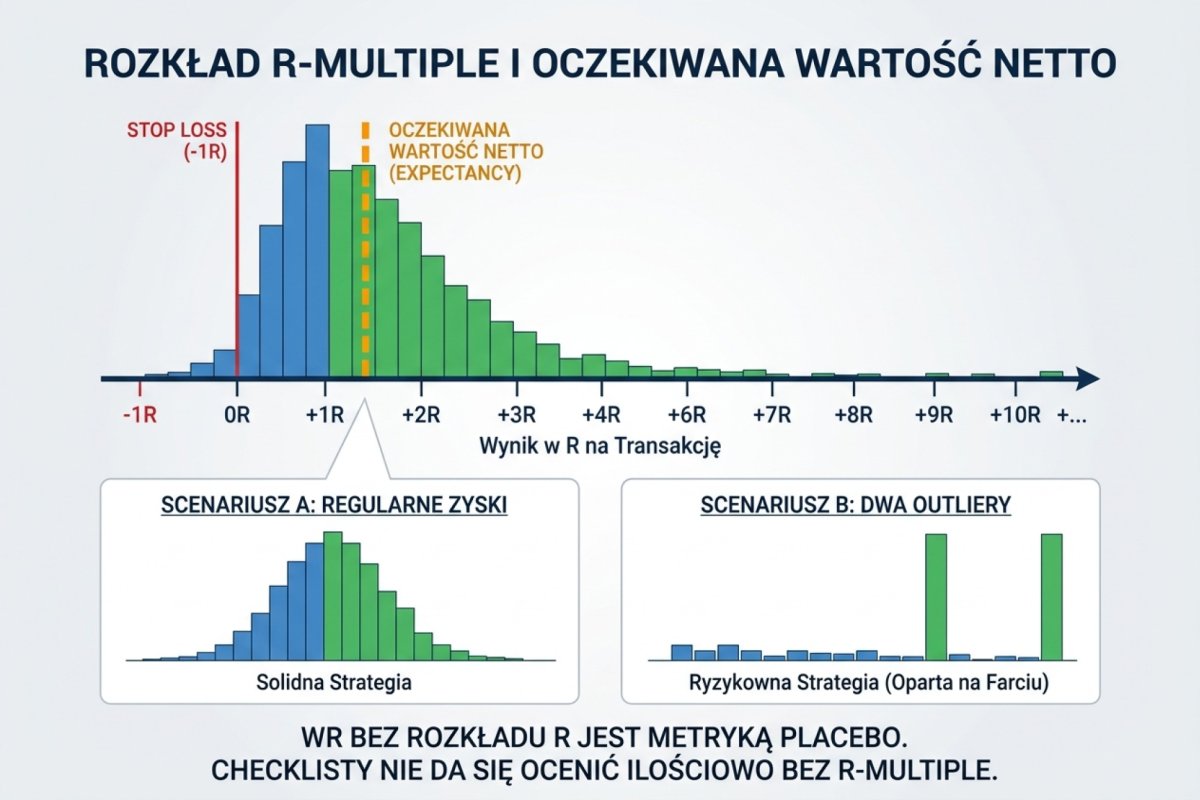 Histogram rozkładu R-multiple z dziennika tradera Forex z pionową linią expectancy netto — rozrzut wyników w R per trade pokazujący, czy expectancy strategii jest zbudowana na regularnych zyskach, czy na 2 outlierach. Lewy ogon obcięty na −1R przez stop loss, prawy ogon w stronę większych zysków. Wizualizacja, że WR bez rozkładu R jest metryką placebo i checklisty nie da się ocenić ilościowo bez R-multiple