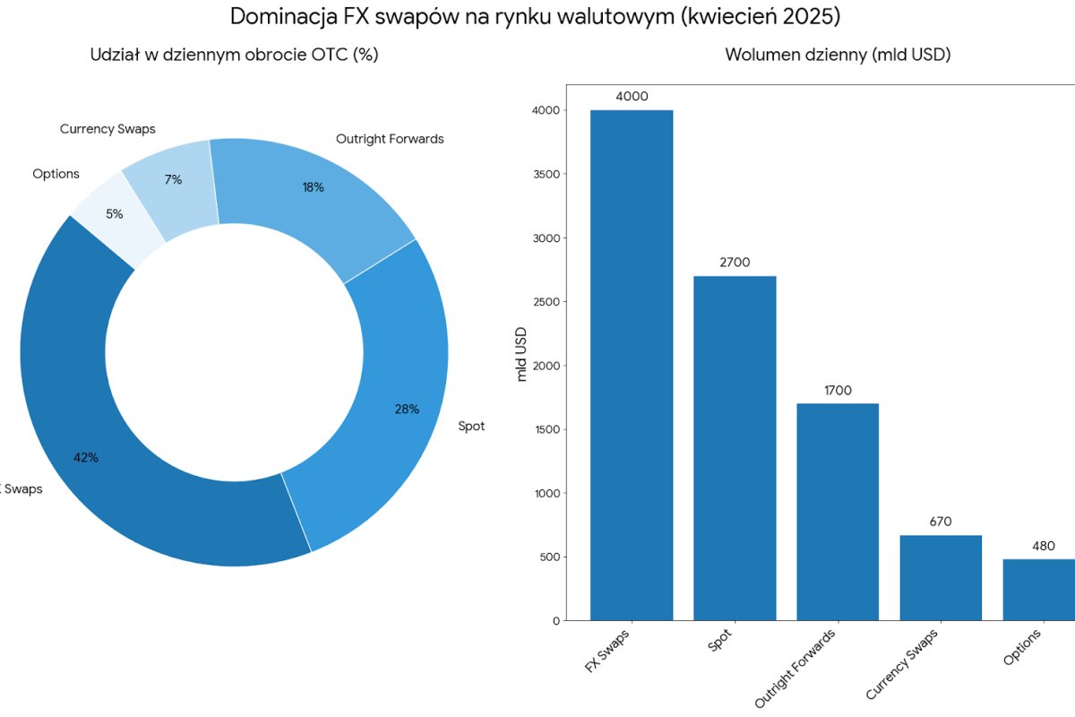 Swapy walutowe - cichy gigant rynku