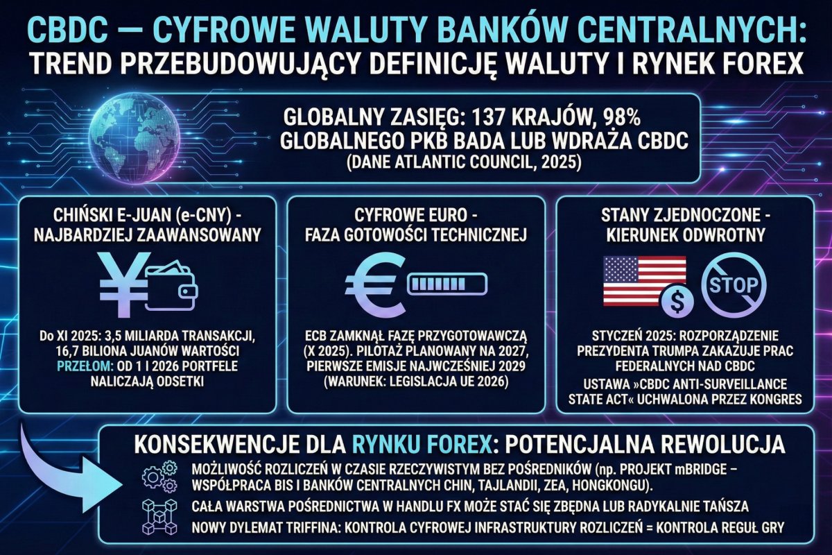 CBDC — cyfrowe waluty banków centralnych