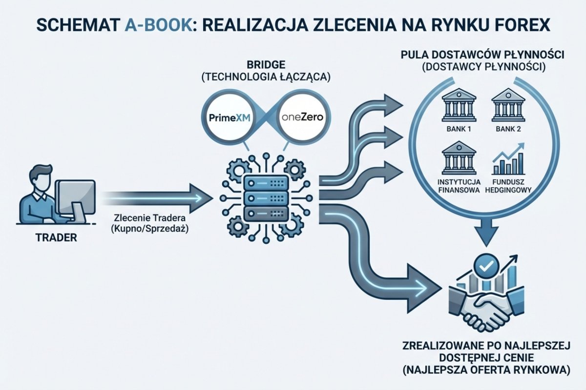 Schemat A-Book: zlecenie tradera przechodzi przez bridge (PrimeXM / oneZero) do puli dostawców płynności i jest realizowane po najlepszej dostępnej cenie