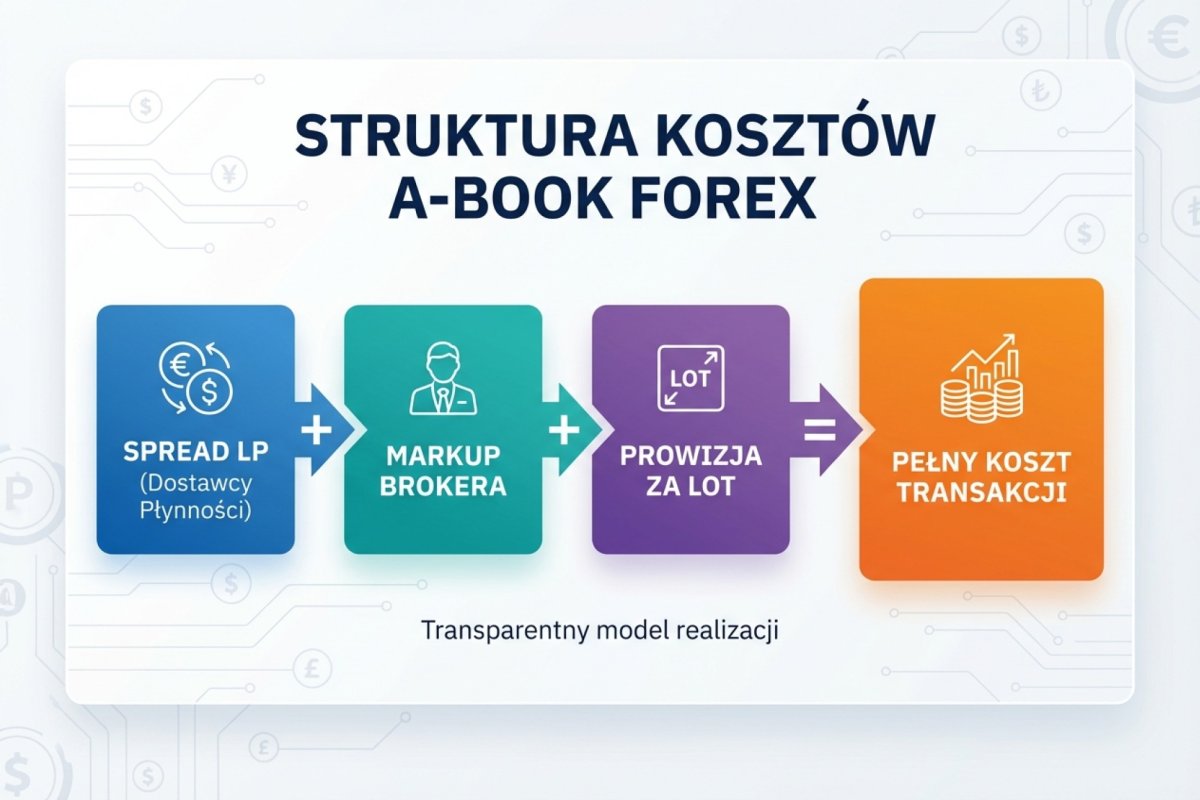 Struktura kosztów A-Book: spread LP + markup brokera + prowizja za lot = pełny koszt transakcji