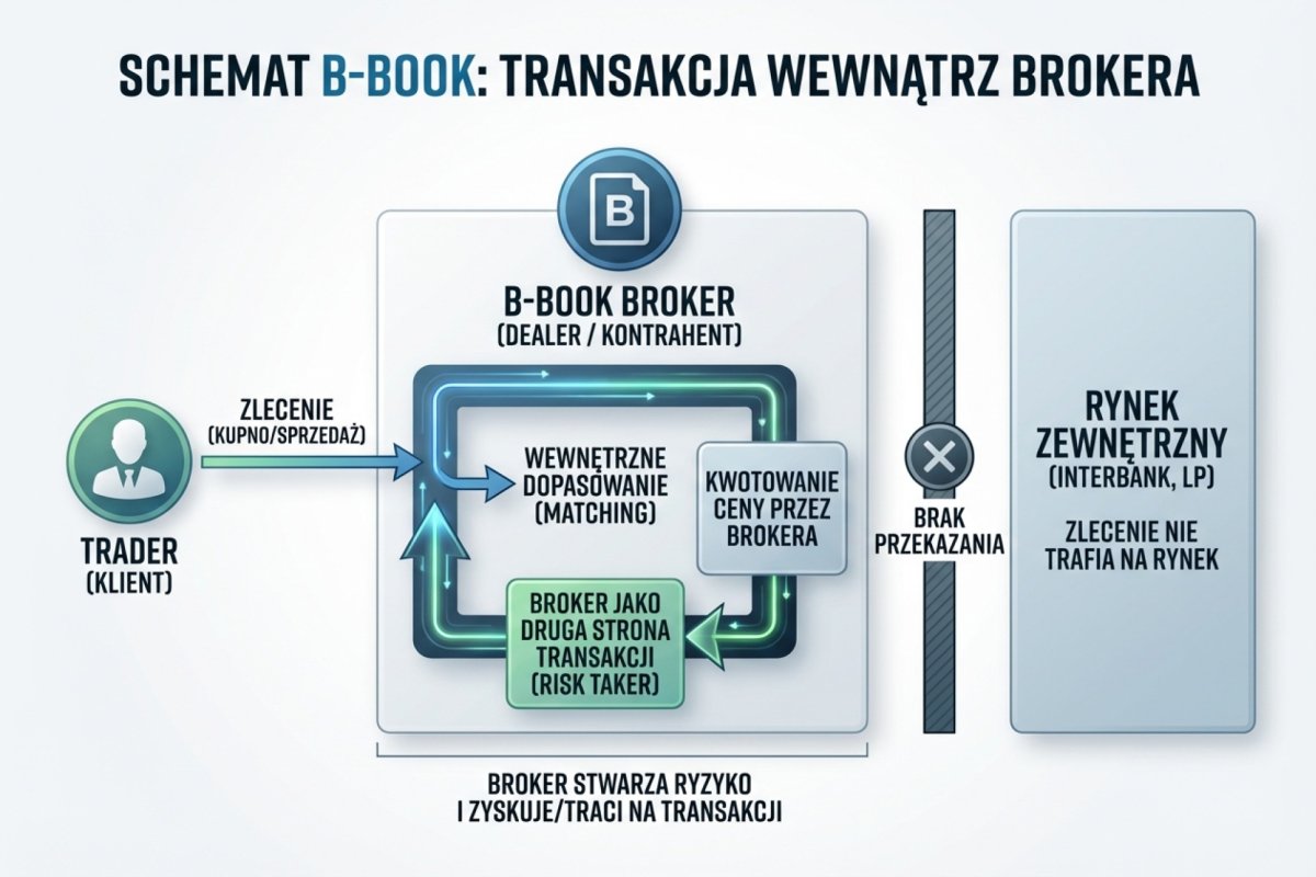 Schemat B-Book: zlecenie tradera pozostaje wewnątrz brokera, broker kwotuje cenę i staje po drugiej stronie transakcji jako kontrahent