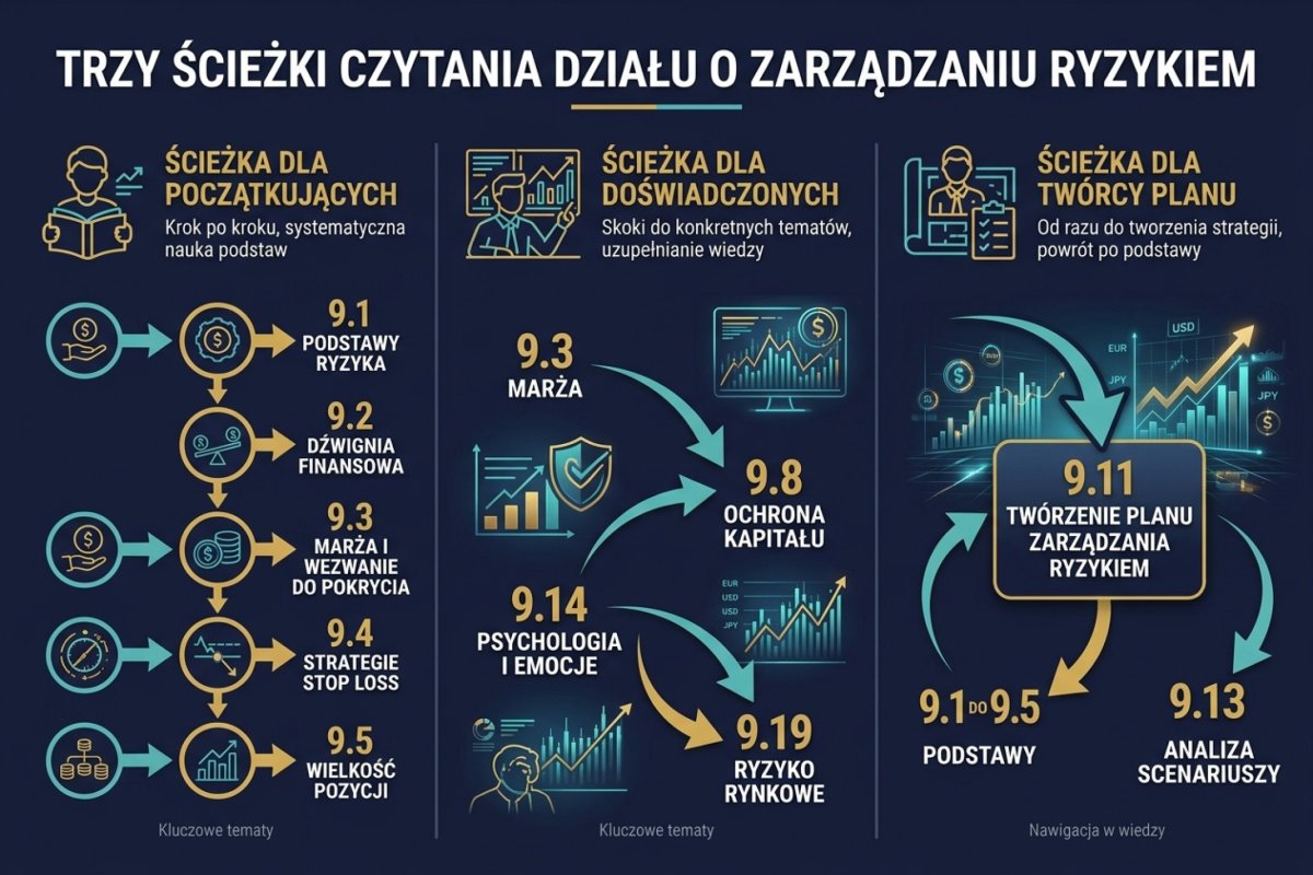 Trzy ścieżki czytania działu o zarządzaniu ryzykiem — początkujący (9.1 do 9.5 po kolei), doświadczony (skoki do konkretnych artykułów), twórca planu (od razu 9.11 z powrotem do źródeł)