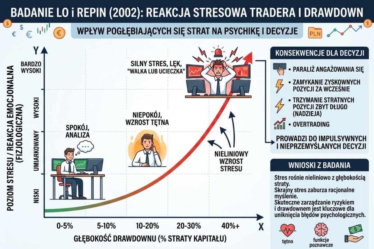 Badanie Lo i Repin (2002) — reakcja stresowa tradera rośnie nieliniowo z głębokością drawdownu, prowadząc do impulsywnych decyzji