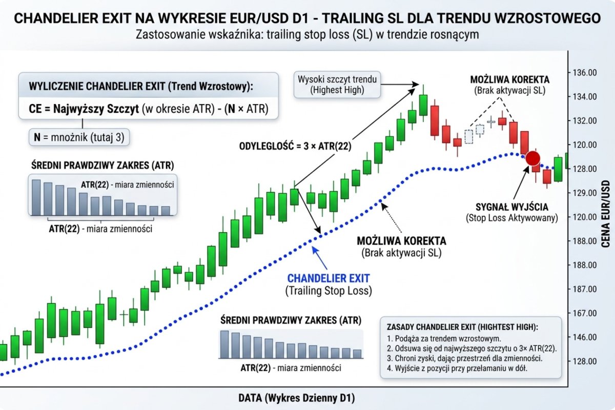 Chandelier Exit na wykresie EUR/USD D1 — trailing SL oparty na 3× ATR(22) od najwyższego szczytu, podążający za trendem wzrostowym