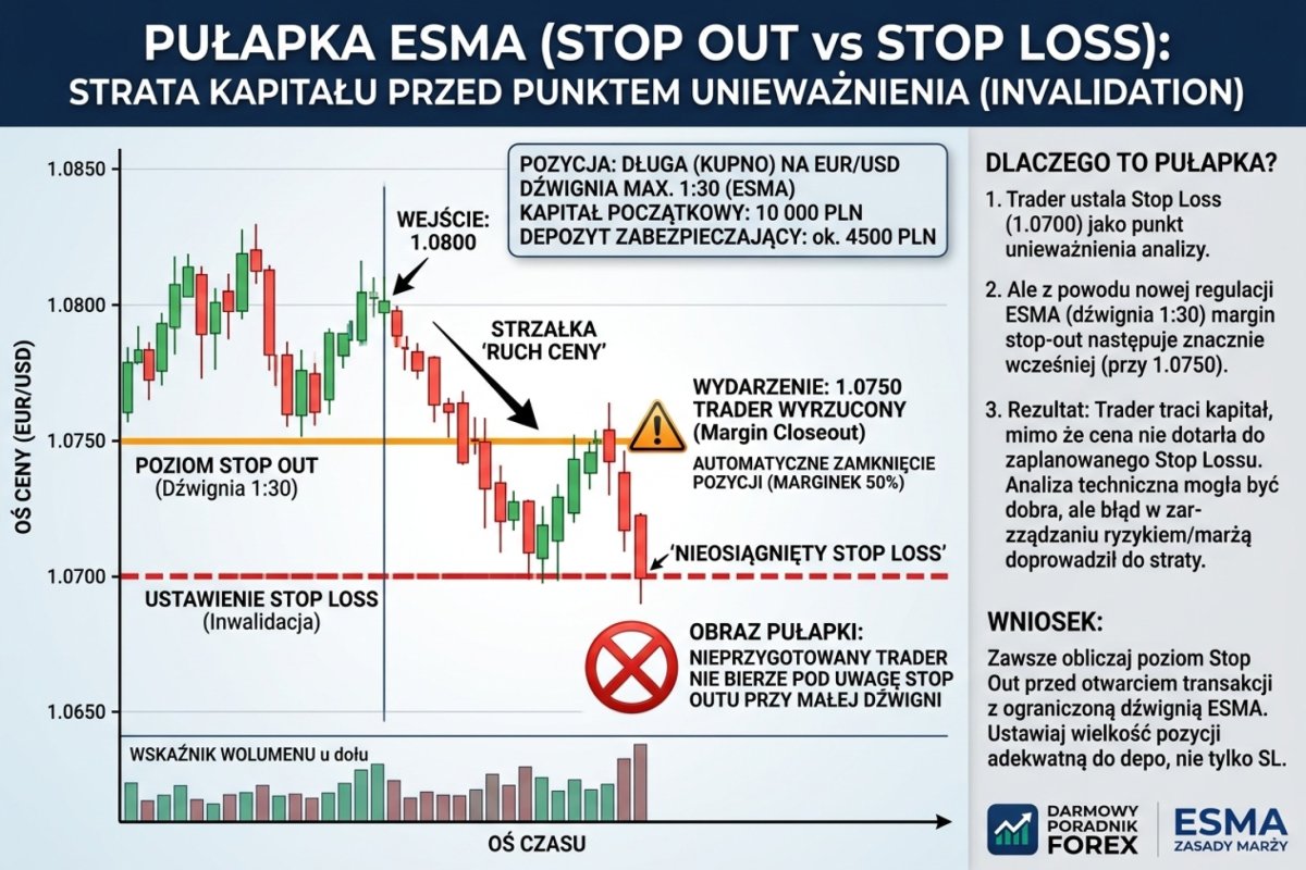 Wykres pokazujący pułapkę ESMA: szeroki Stop Loss ustawiony na 1,0700, ale linia Stop Out (Margin Closeout 50%) uderza już na 1,0750 — trader wyrzucony przed punktem invalidation
