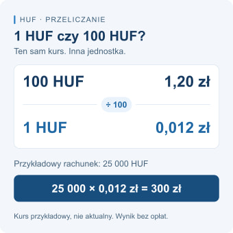 Przykład: 1,20 zł za 100 HUF to 0,012 zł za 1 HUF; 25 000 HUF odpowiada wtedy 300 zł przed opłatami