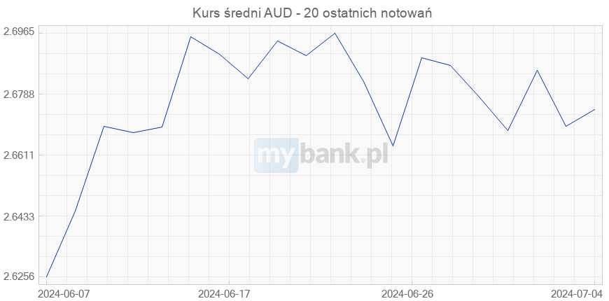 Kurs Dolara Australijskiego Nbp