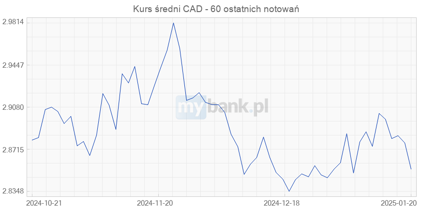 Dolar Kanadyjski Cad Kurs Waluty Profil Wykres Wartosci Archiwalne Cad