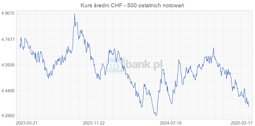 Frank szwajcarski (CHF) â€