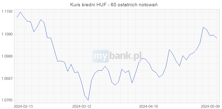 Euras (EUR) ir Vengrijos forintas (HUF) Valiutos kursas konversijos skaičiuoklė